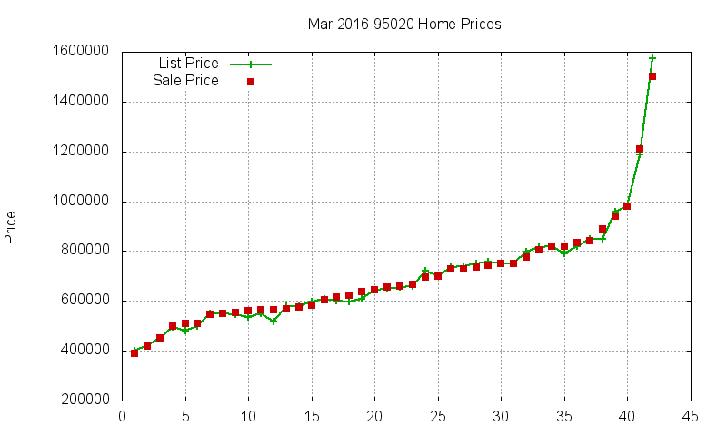 95020 Homes Just Sold 2016-03