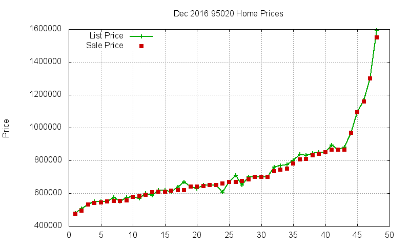 95020 Homes Just Sold 2016-12