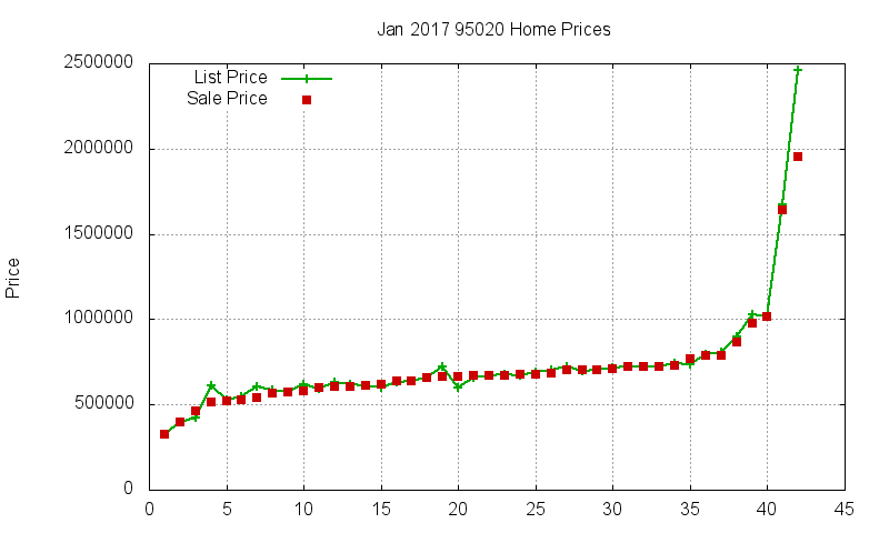 95020 Homes Just Sold 2017-01