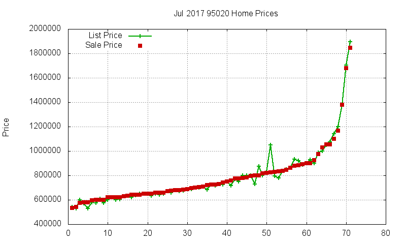 95020 Homes Just Sold 2017-07