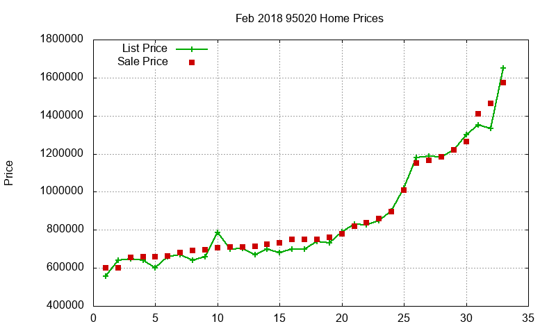 95020 Homes Just Sold 2018-02