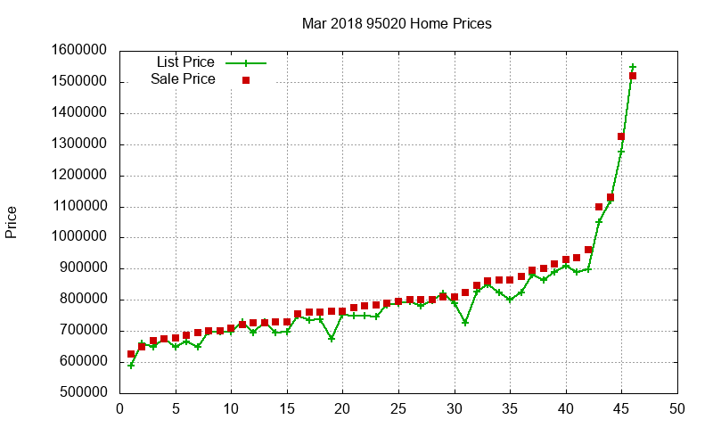 95020 Homes Just Sold 2018-03