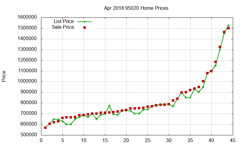 95020 Homes Just Sold 2018-04