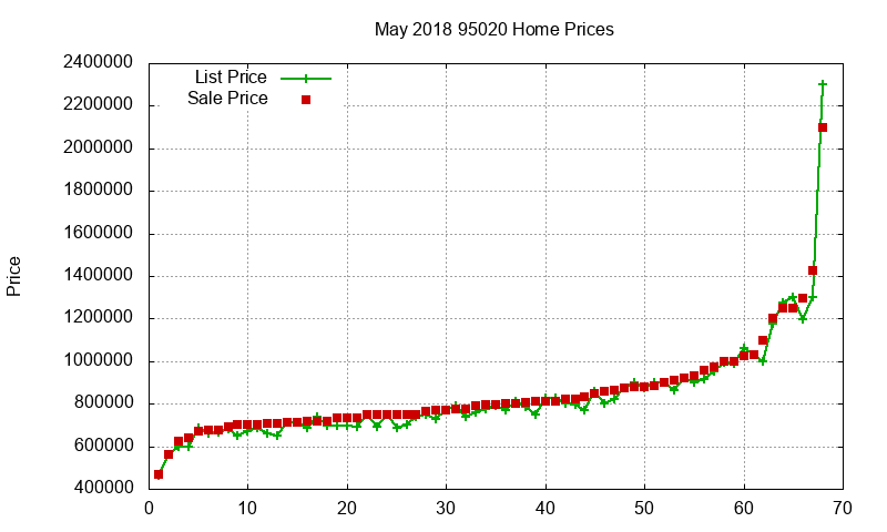 95020 Homes Just Sold 2018-05