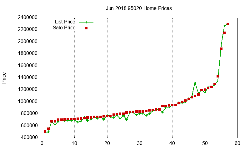 95020 Homes Just Sold 2018-06