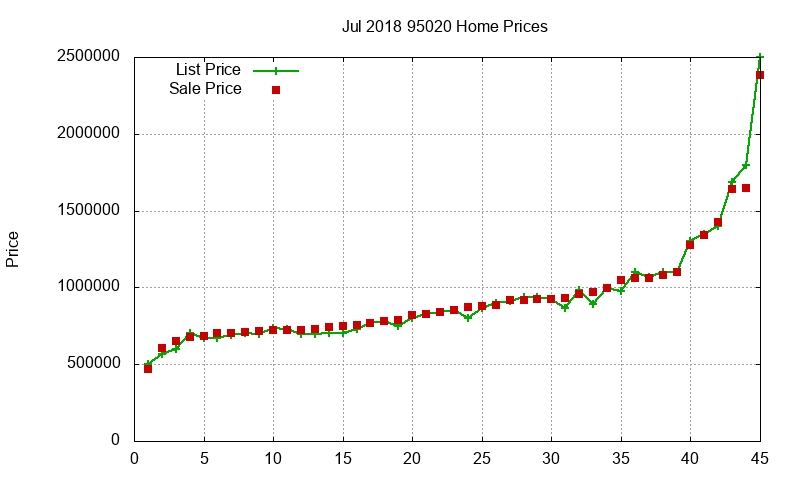 95020 Homes Just Sold 2018-07
