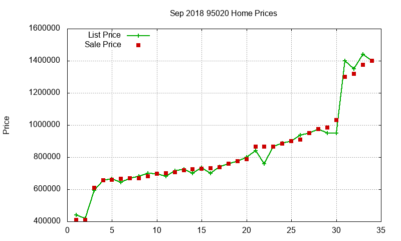 95020 Homes Just Sold 2018-09