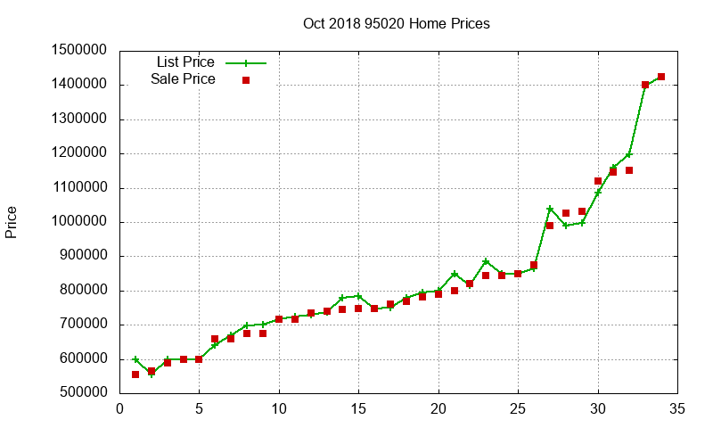95020 Homes Just Sold 2018-10