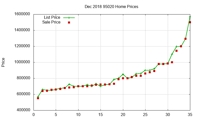 95020 Homes Just Sold 2018-12