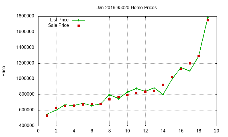 95020 Homes Just Sold 2019-01