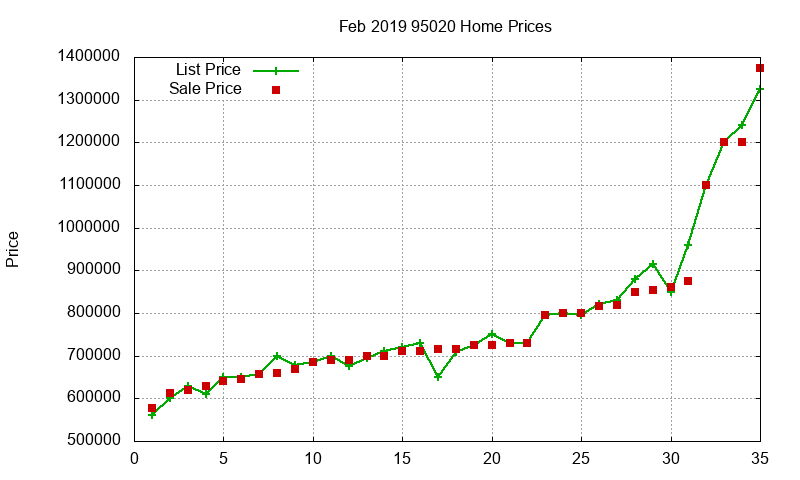 95020 Homes Just Sold 2019-02