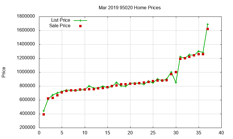 95020 Homes Just Sold 2019-03
