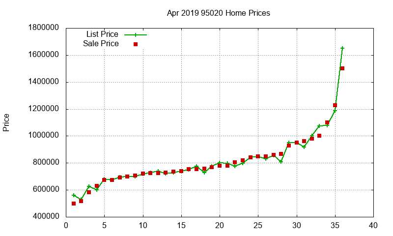 95020 Homes Just Sold 2019-04