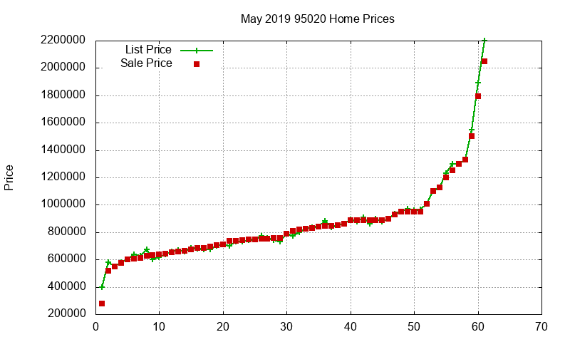 95020 Homes Just Sold 2019-05
