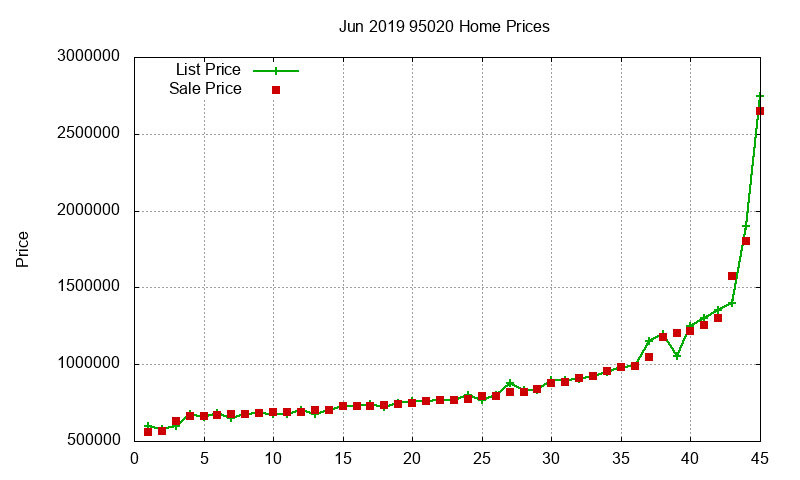 95020 Homes Just Sold 2019-06