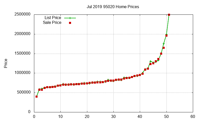 95020 Homes Just Sold 2019-07 95020 Homes Just Sold 2019-07