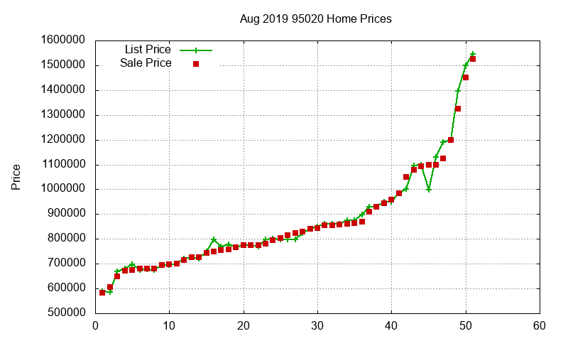 95020 Homes Just Sold 2019-08