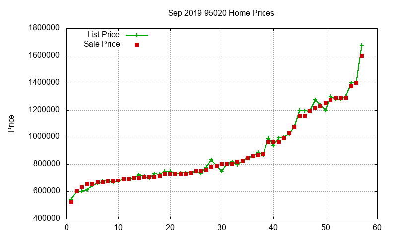 95020 Homes Just Sold 2019-09