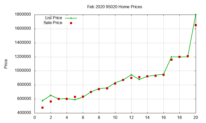 95020 Homes Just Sold 2020-02