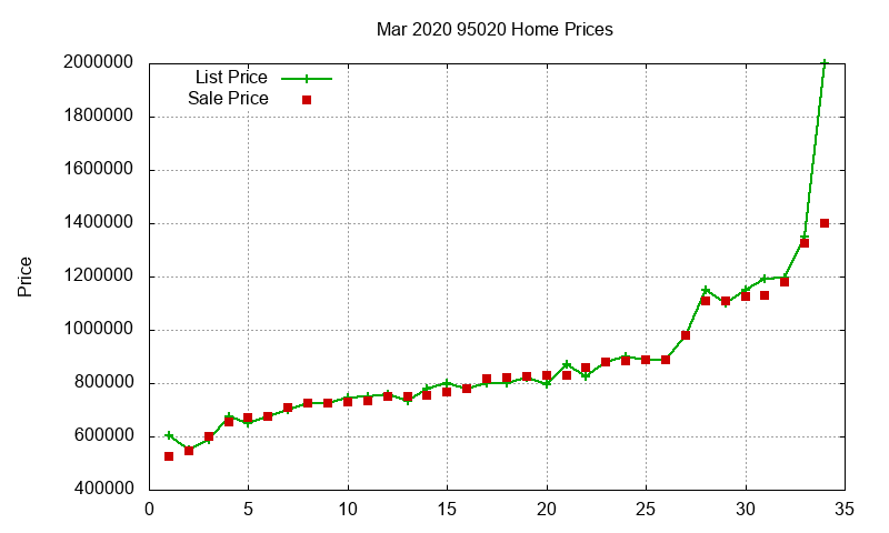 95020 Homes Just Sold 2020-03
