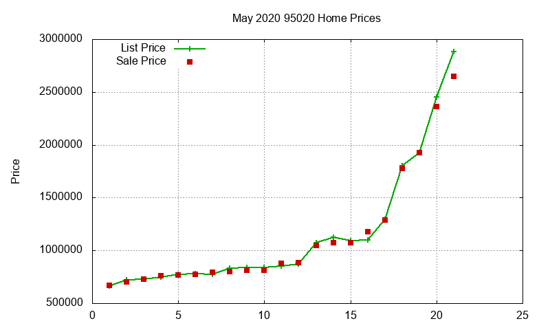 95020 Homes Just Sold 2020-05
