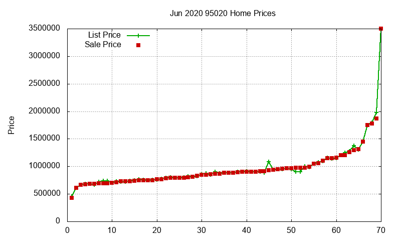 95020 Homes Just Sold 2020-06