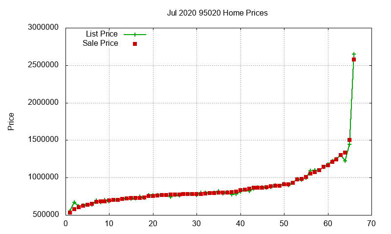 95020 Homes Just Sold 2020-07