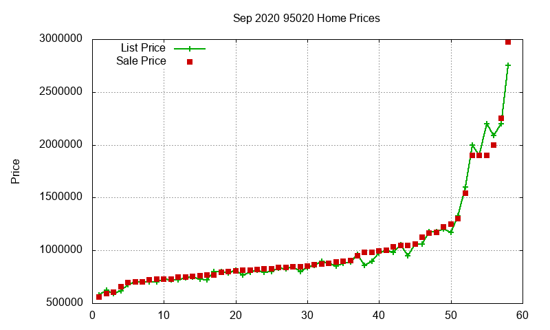 95020 Homes Just Sold 2020-09