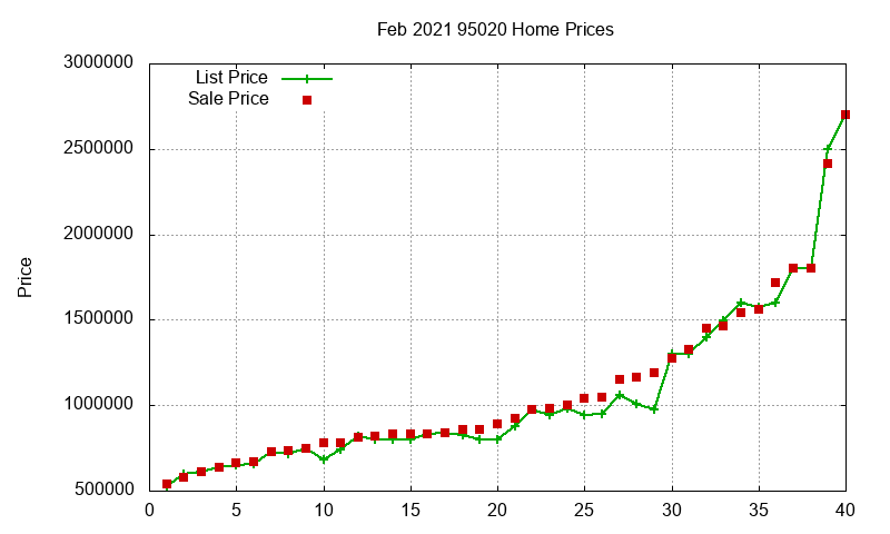 95020 Homes Just Sold 2021-02