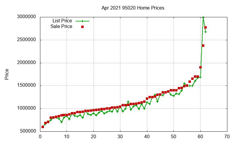 95020 Homes Just Sold 2021-04