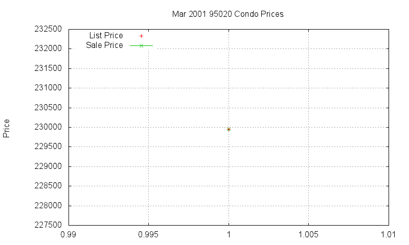 95020 Condos Just Sold 2001-03