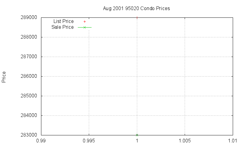 95020 Condos Just Sold 2001-08