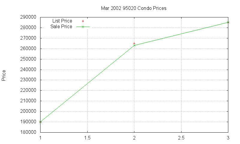 95020 Condos Just Sold 2002-03