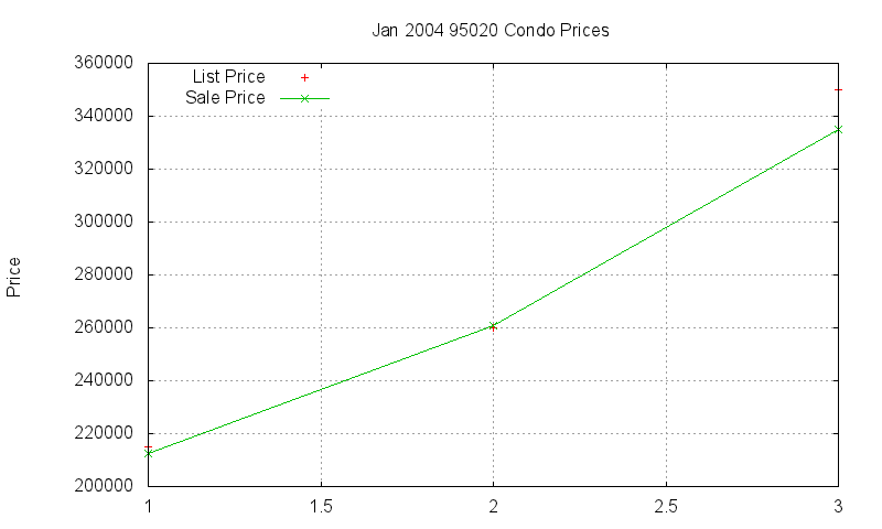 95020 Condos Just Sold 2004-01