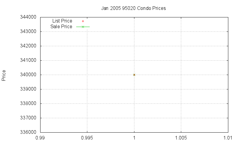 95020 Condos Just Sold 2005-01