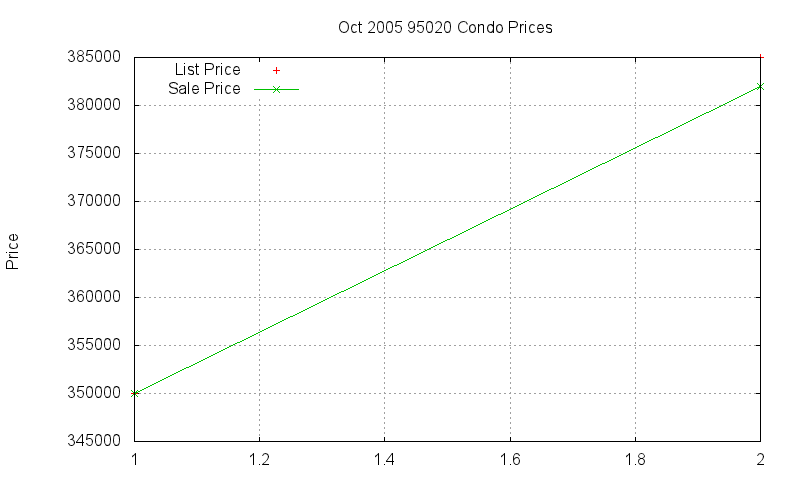 95020 Condos Just Sold 2005-10