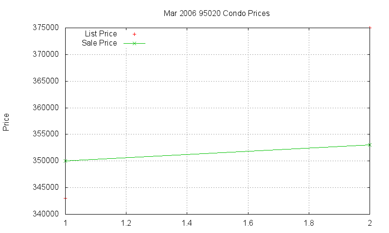 95020 Condos Just Sold 2006-03