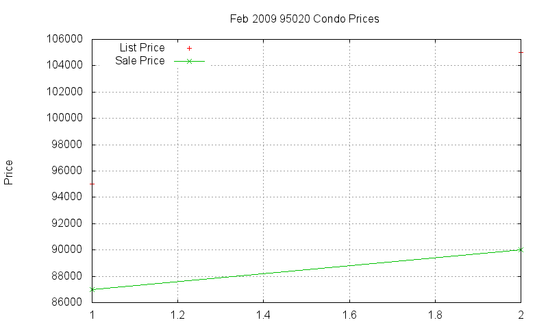 95020 Condos Just Sold 2009-02