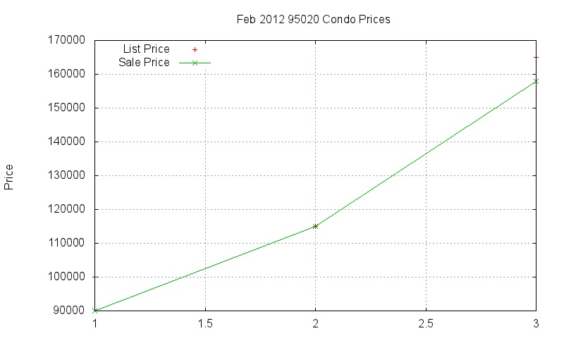 95020 Condos Just Sold 2012-02