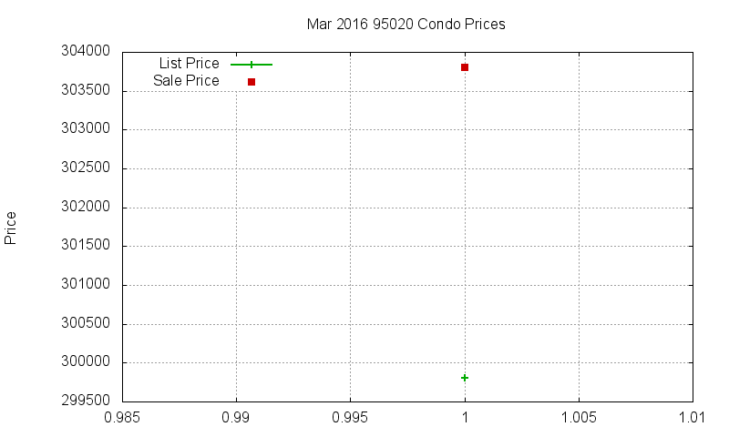 95020 Condos Just Sold 2016-03