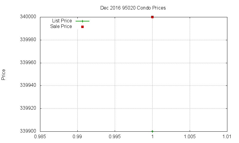 95020 Condos Just Sold 2016-12