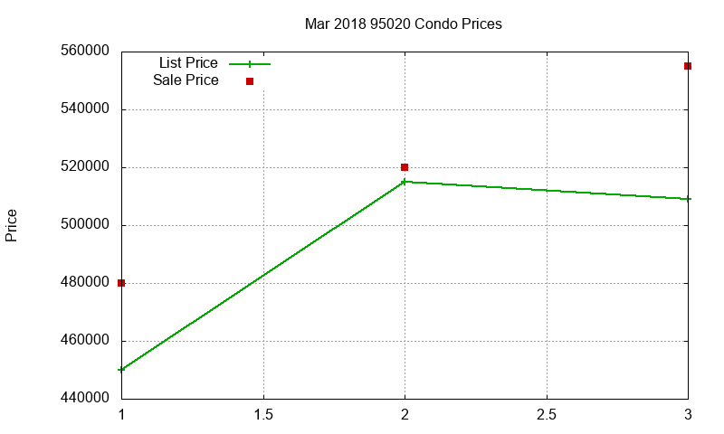 95020 Condos Just Sold 2018-03