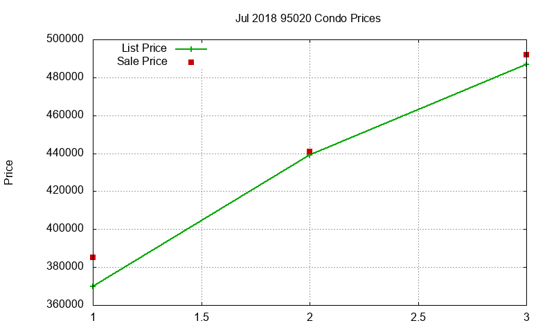 95020 Condos Just Sold 2018-07