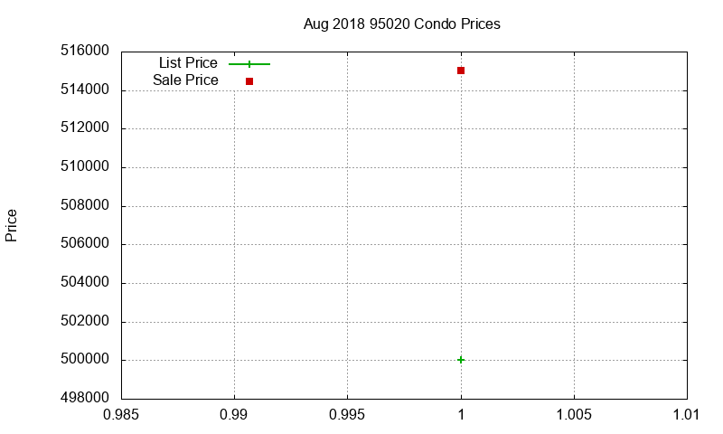 95020 Condos Just Sold 2018-08