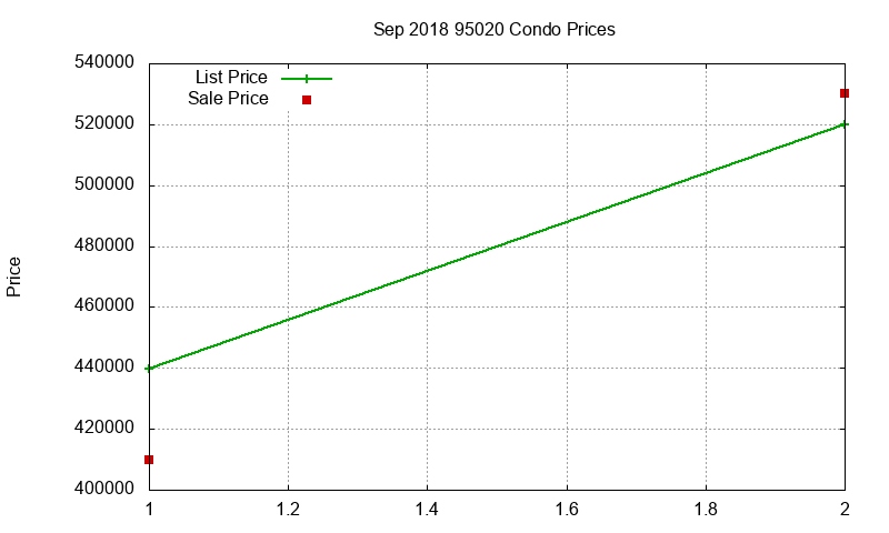95020 Condos Just Sold 2018-09