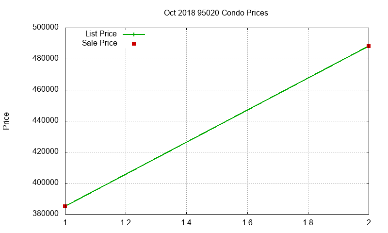 95020 Condos Just Sold 2018-10
