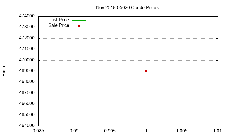 95020 Condos Just Sold 2018-11