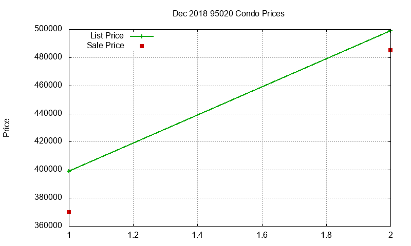 95020 Condos Just Sold 2018-12