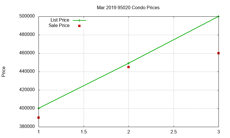 95020 Condos Just Sold 2019-03