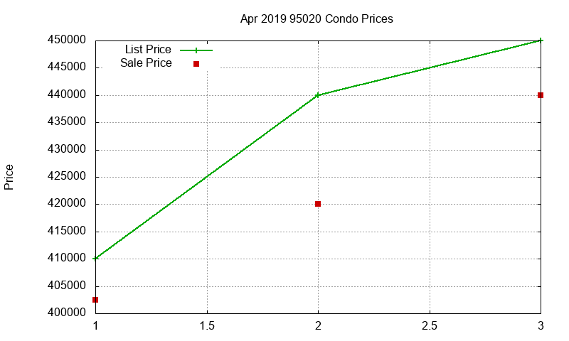 95020 Condos Just Sold 2019-04